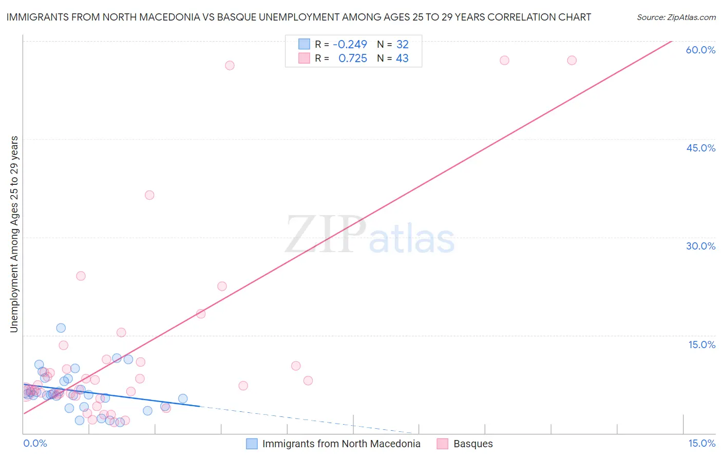 Immigrants from North Macedonia vs Basque Unemployment Among Ages 25 to 29 years