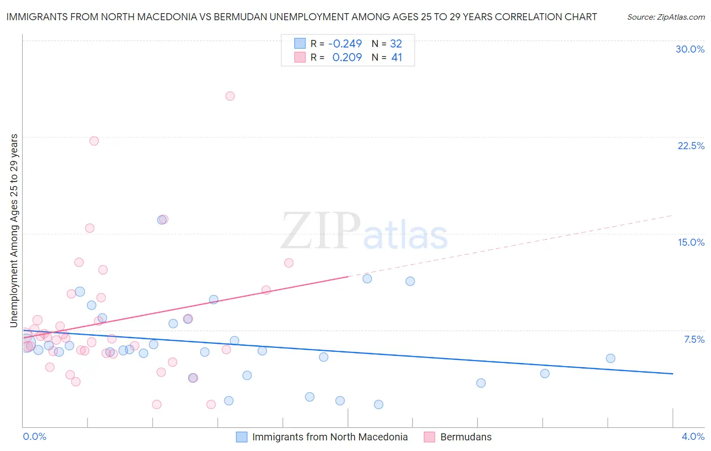 Immigrants from North Macedonia vs Bermudan Unemployment Among Ages 25 to 29 years