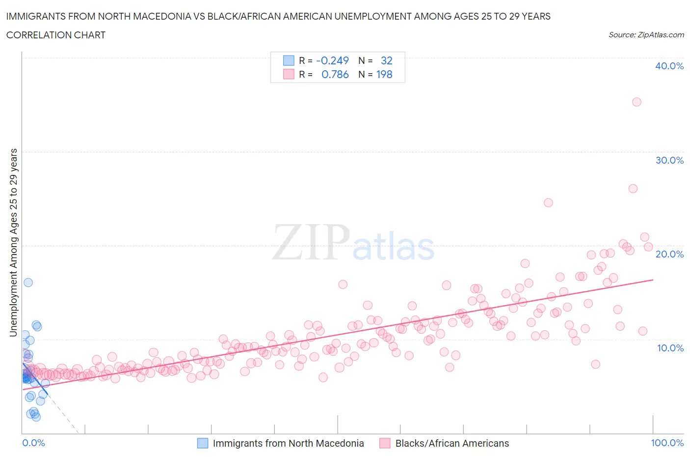 Immigrants from North Macedonia vs Black/African American Unemployment Among Ages 25 to 29 years