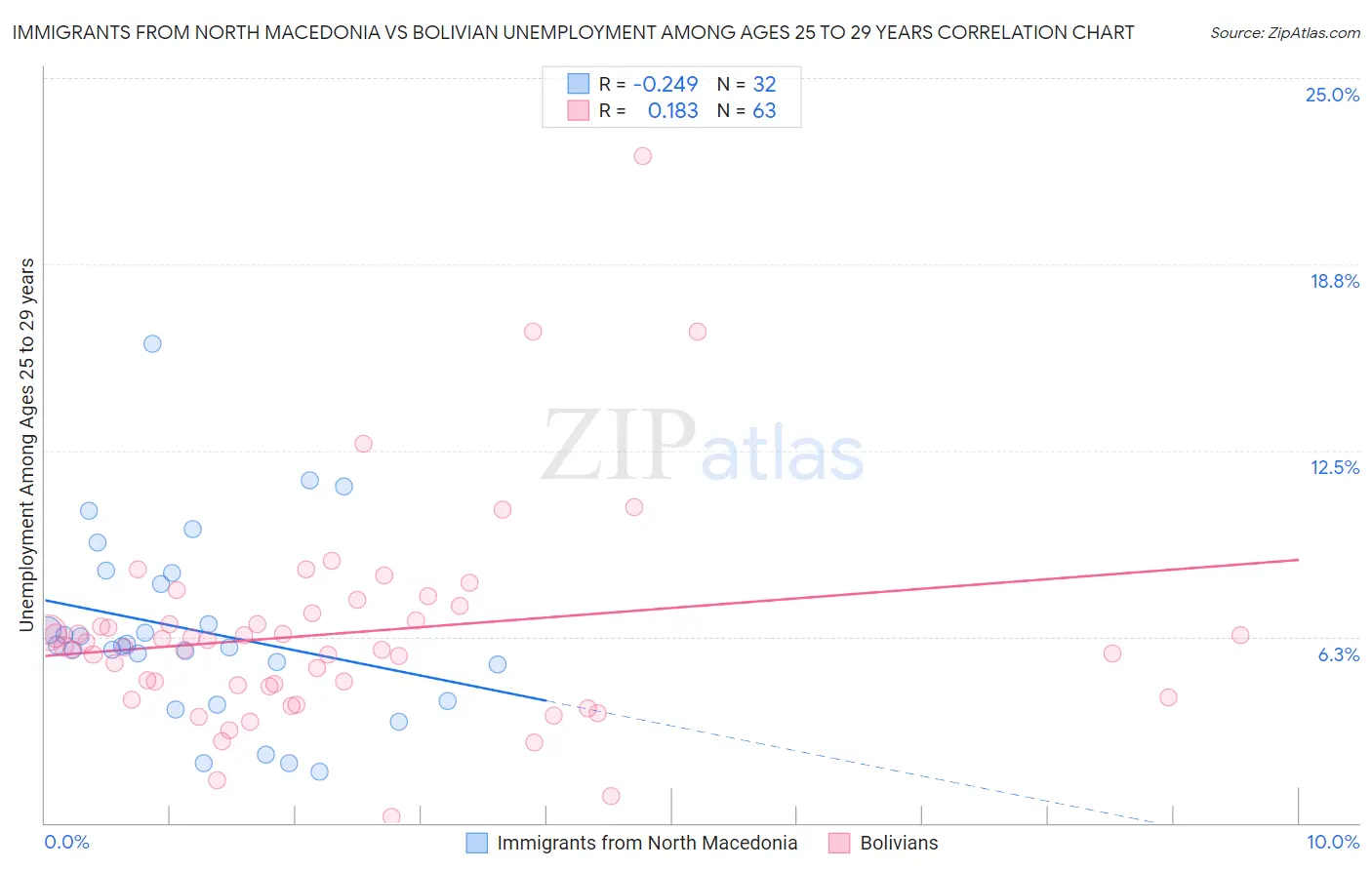 Immigrants from North Macedonia vs Bolivian Unemployment Among Ages 25 to 29 years