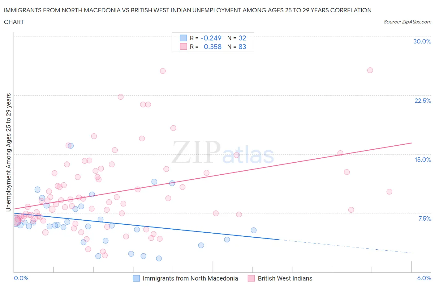 Immigrants from North Macedonia vs British West Indian Unemployment Among Ages 25 to 29 years