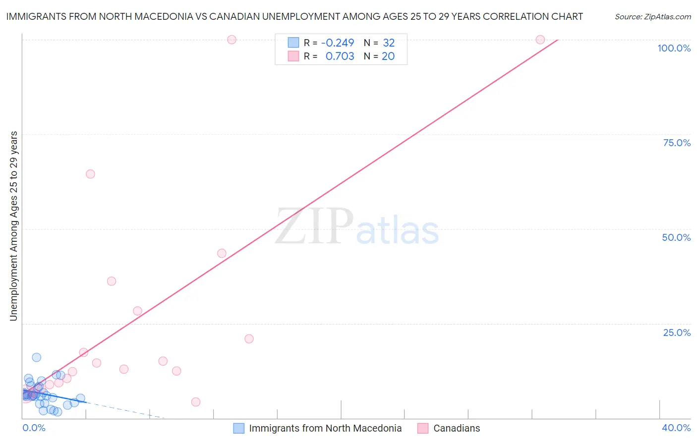 Immigrants from North Macedonia vs Canadian Unemployment Among Ages 25 to 29 years