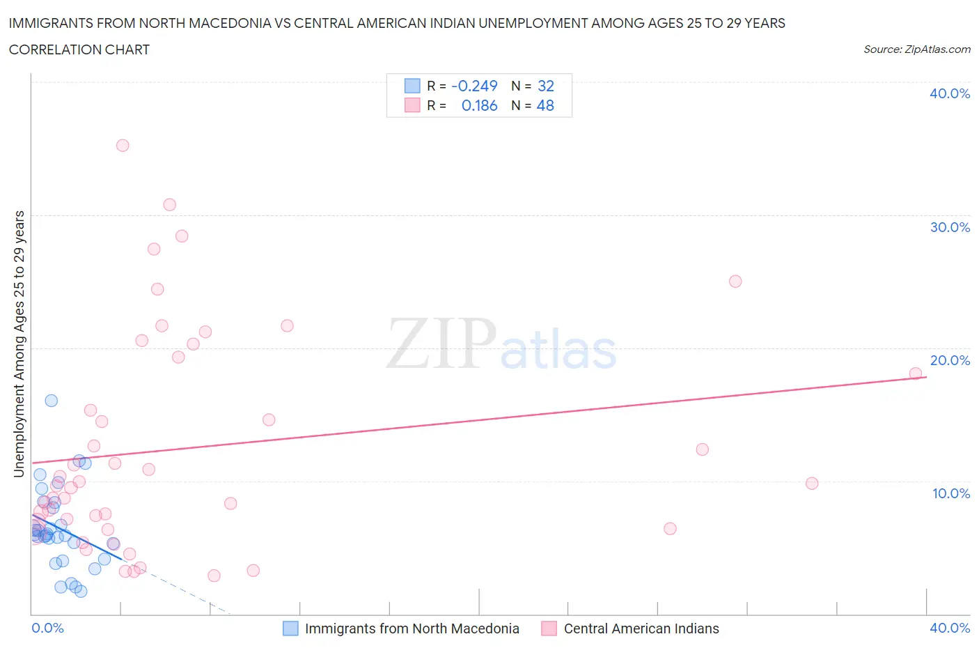 Immigrants from North Macedonia vs Central American Indian Unemployment Among Ages 25 to 29 years