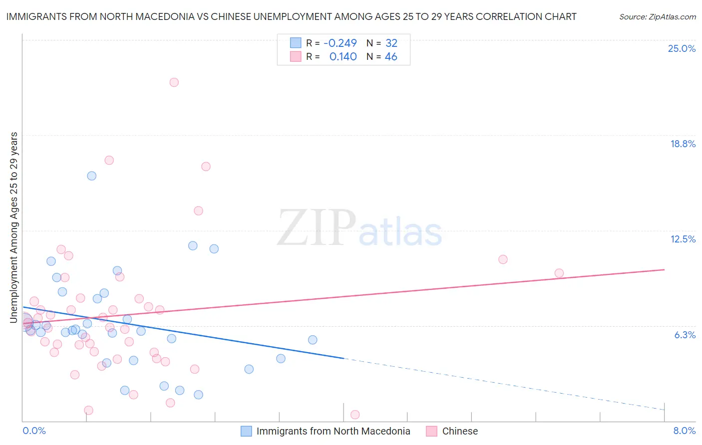 Immigrants from North Macedonia vs Chinese Unemployment Among Ages 25 to 29 years