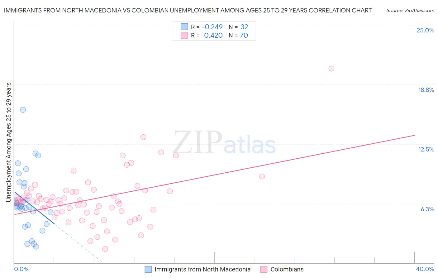 Immigrants from North Macedonia vs Colombian Unemployment Among Ages 25 to 29 years
