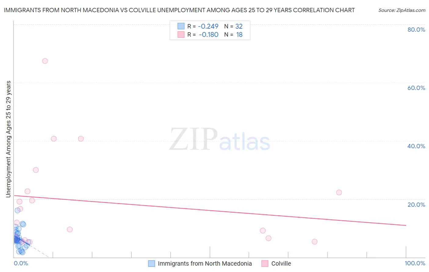 Immigrants from North Macedonia vs Colville Unemployment Among Ages 25 to 29 years