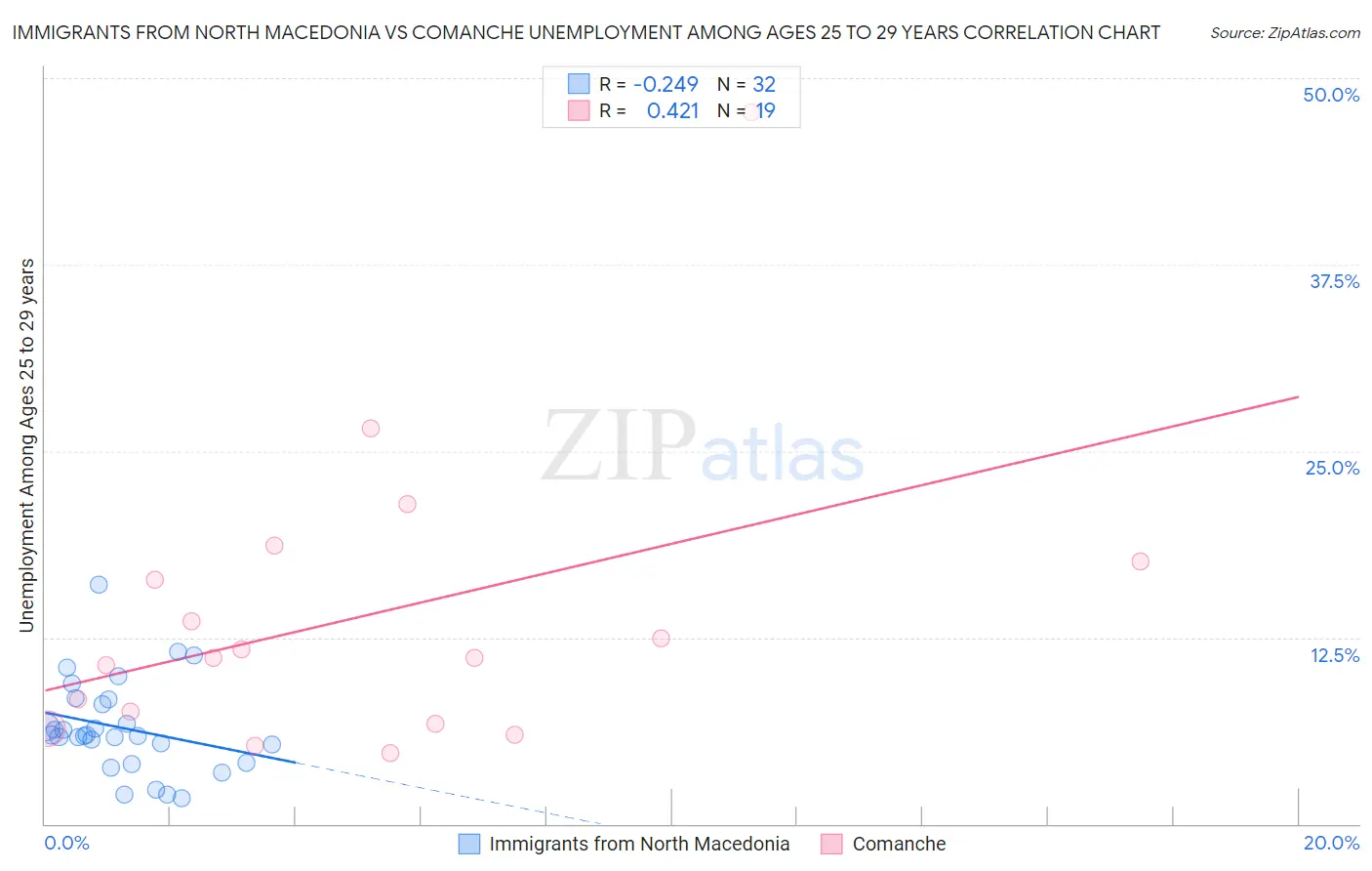 Immigrants from North Macedonia vs Comanche Unemployment Among Ages 25 to 29 years
