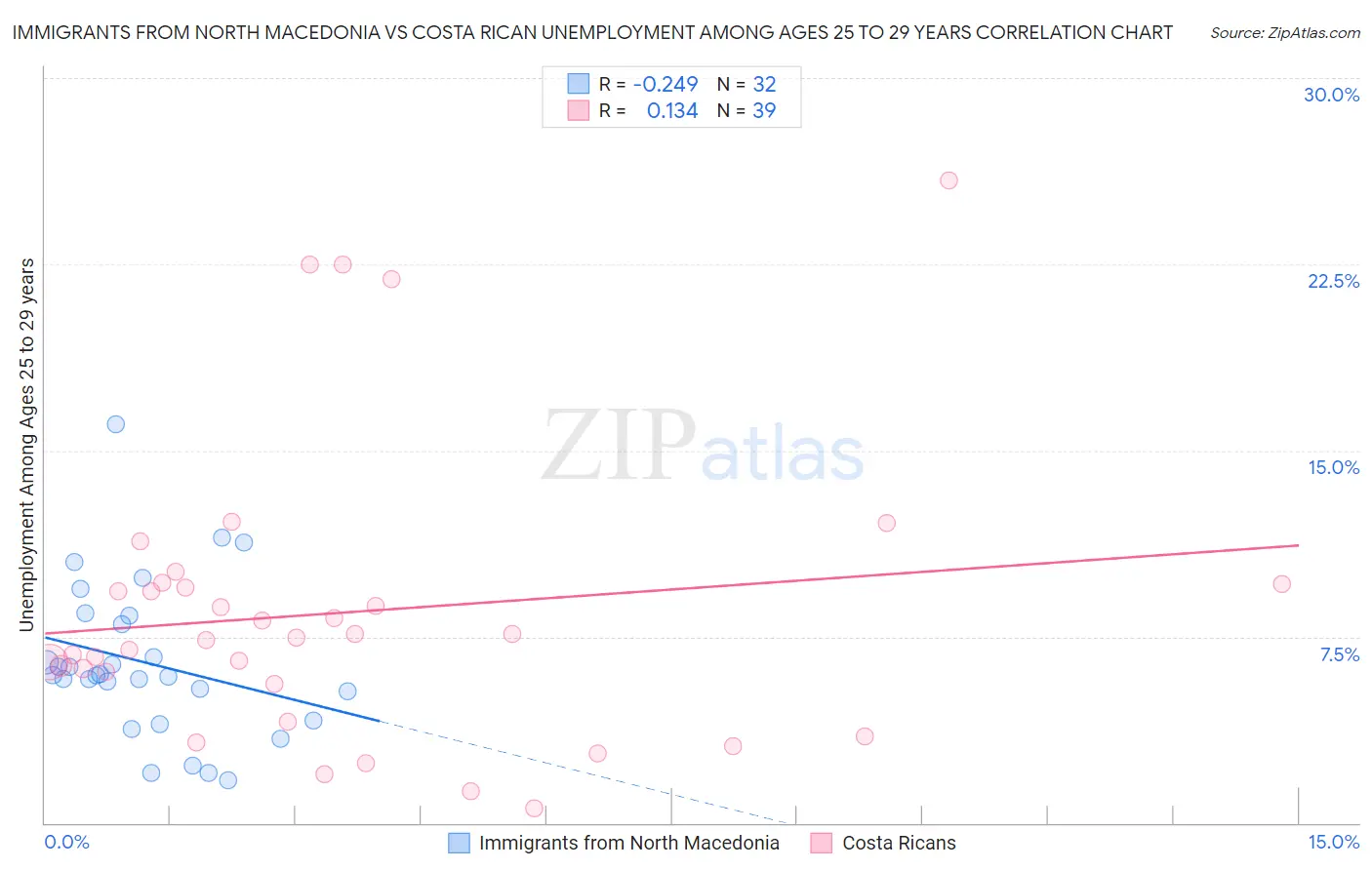 Immigrants from North Macedonia vs Costa Rican Unemployment Among Ages 25 to 29 years