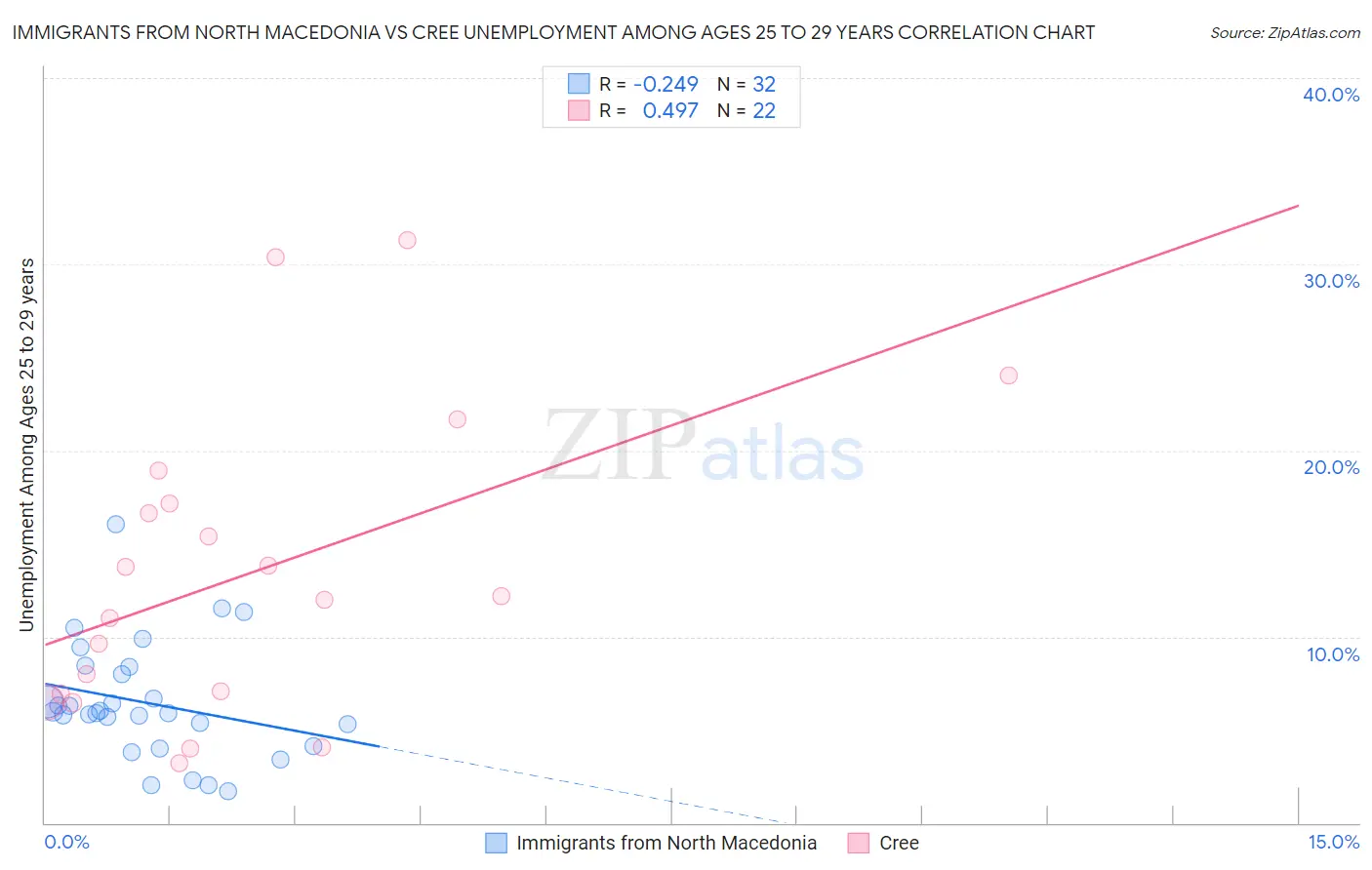 Immigrants from North Macedonia vs Cree Unemployment Among Ages 25 to 29 years