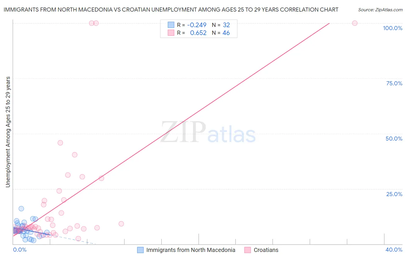 Immigrants from North Macedonia vs Croatian Unemployment Among Ages 25 to 29 years