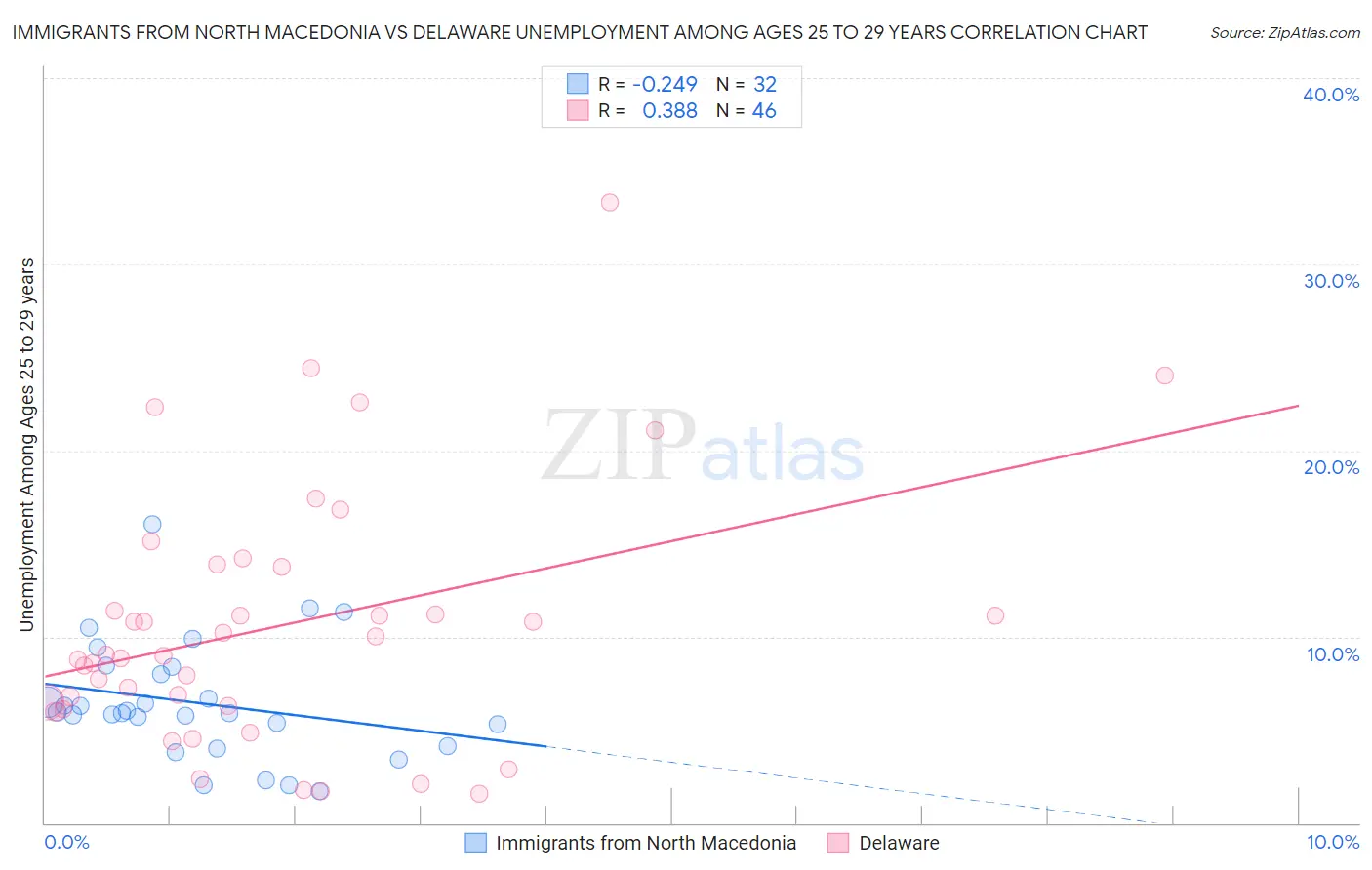 Immigrants from North Macedonia vs Delaware Unemployment Among Ages 25 to 29 years