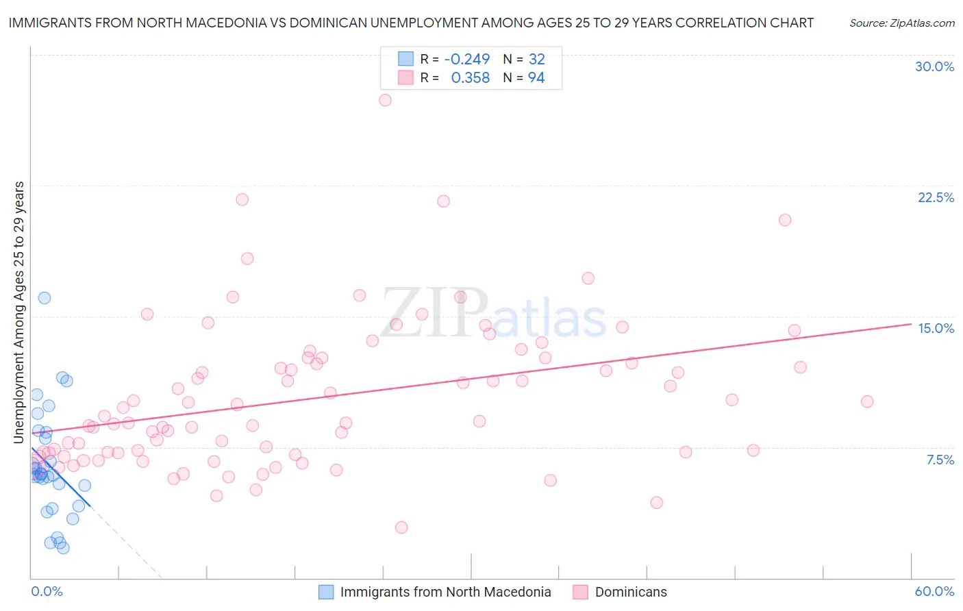 Immigrants from North Macedonia vs Dominican Unemployment Among Ages 25 to 29 years