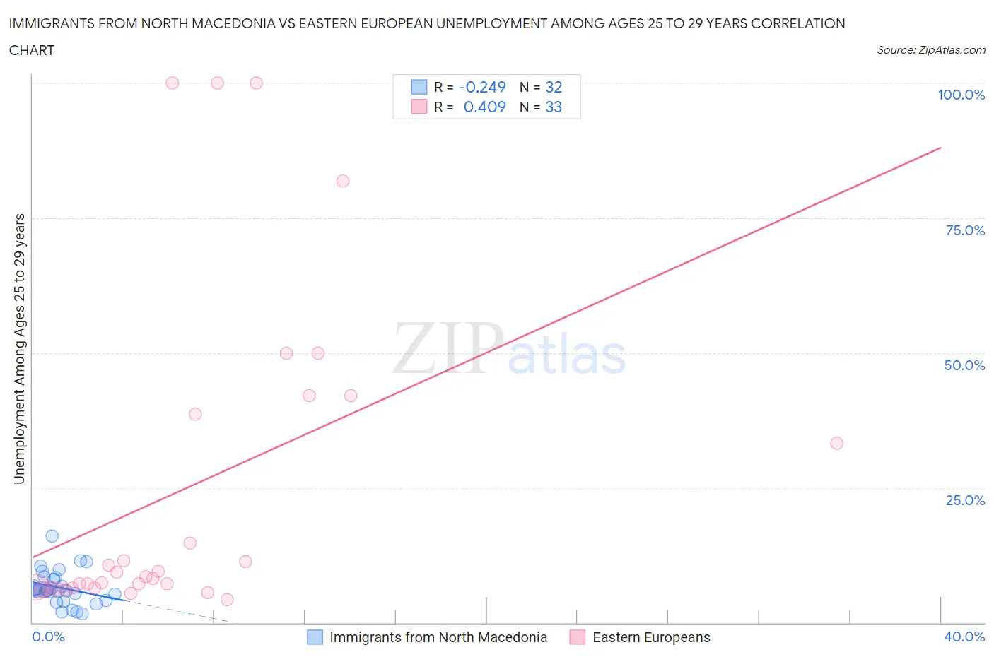 Immigrants from North Macedonia vs Eastern European Unemployment Among Ages 25 to 29 years