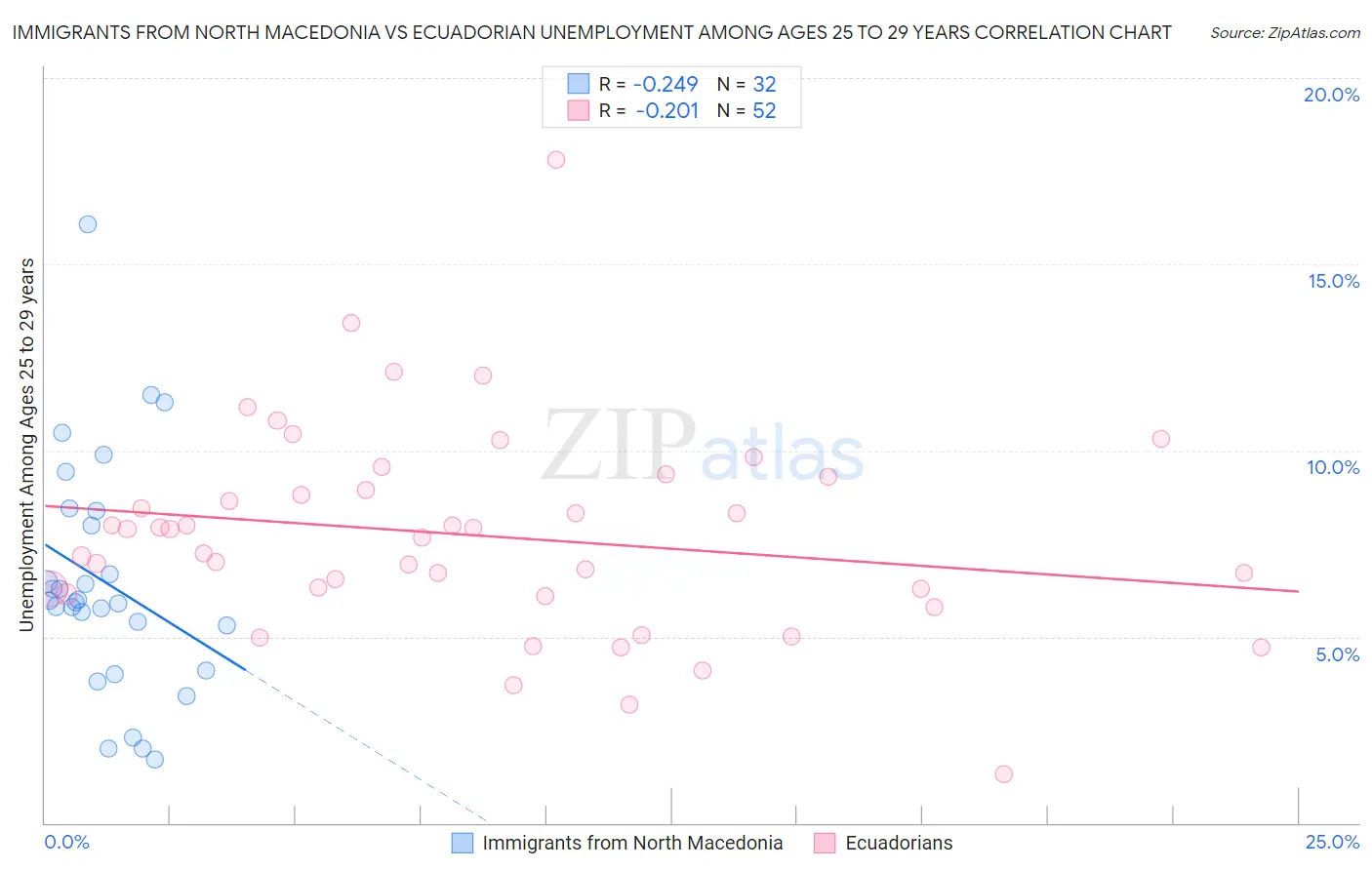 Immigrants from North Macedonia vs Ecuadorian Unemployment Among Ages 25 to 29 years