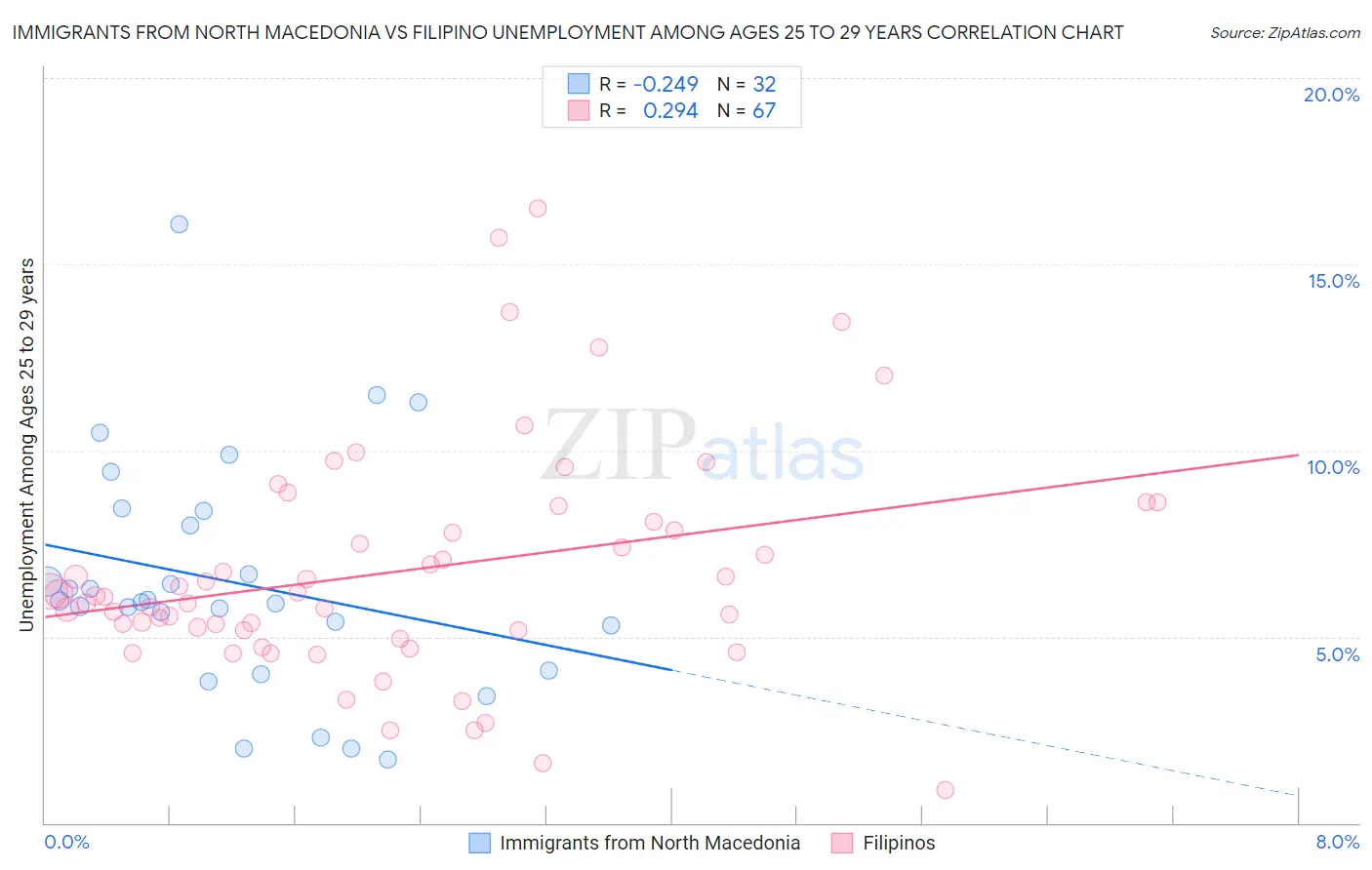 Immigrants from North Macedonia vs Filipino Unemployment Among Ages 25 to 29 years