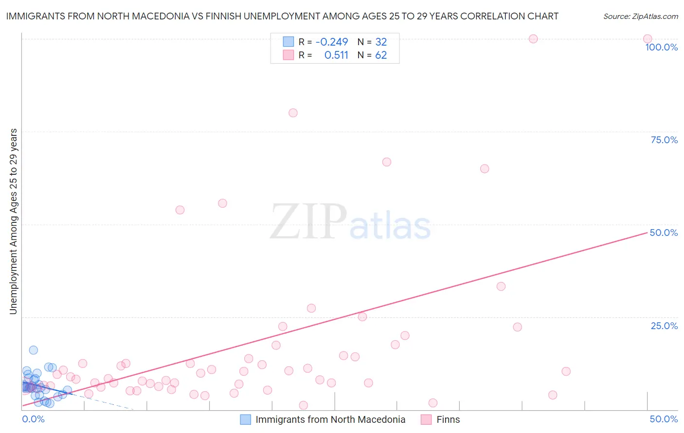 Immigrants from North Macedonia vs Finnish Unemployment Among Ages 25 to 29 years