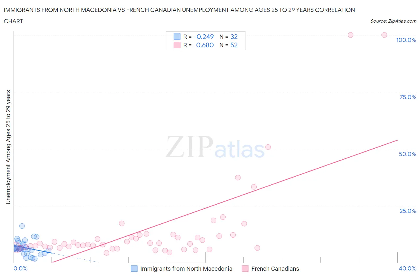 Immigrants from North Macedonia vs French Canadian Unemployment Among Ages 25 to 29 years