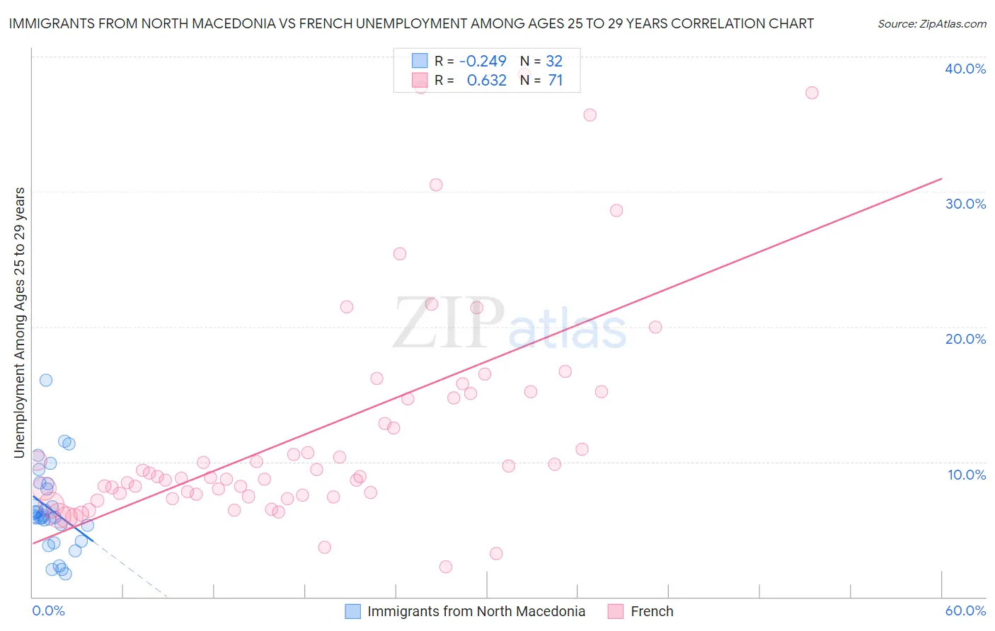 Immigrants from North Macedonia vs French Unemployment Among Ages 25 to 29 years
