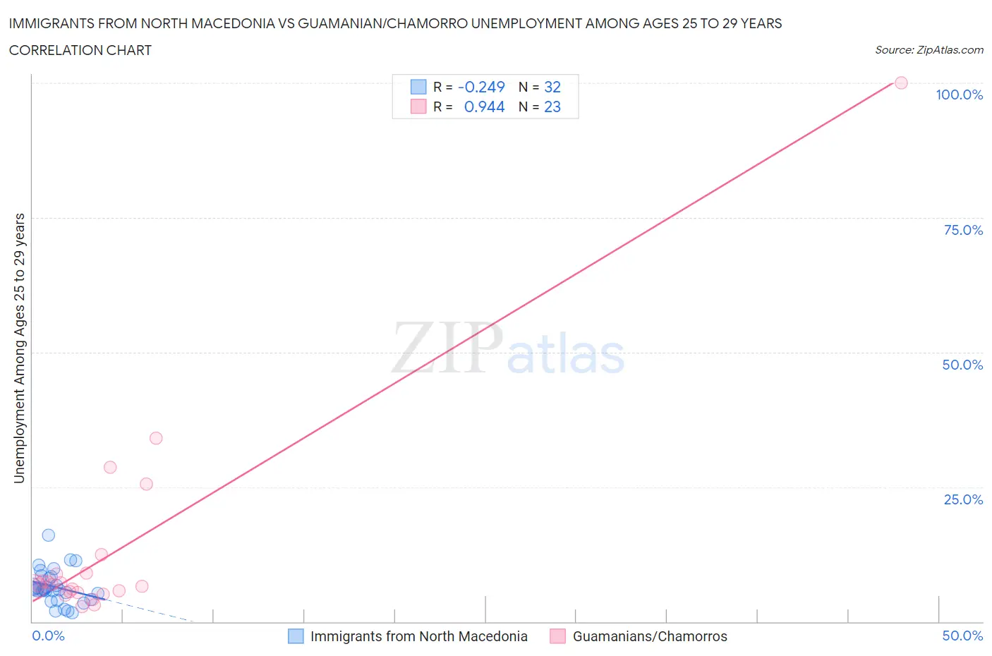 Immigrants from North Macedonia vs Guamanian/Chamorro Unemployment Among Ages 25 to 29 years