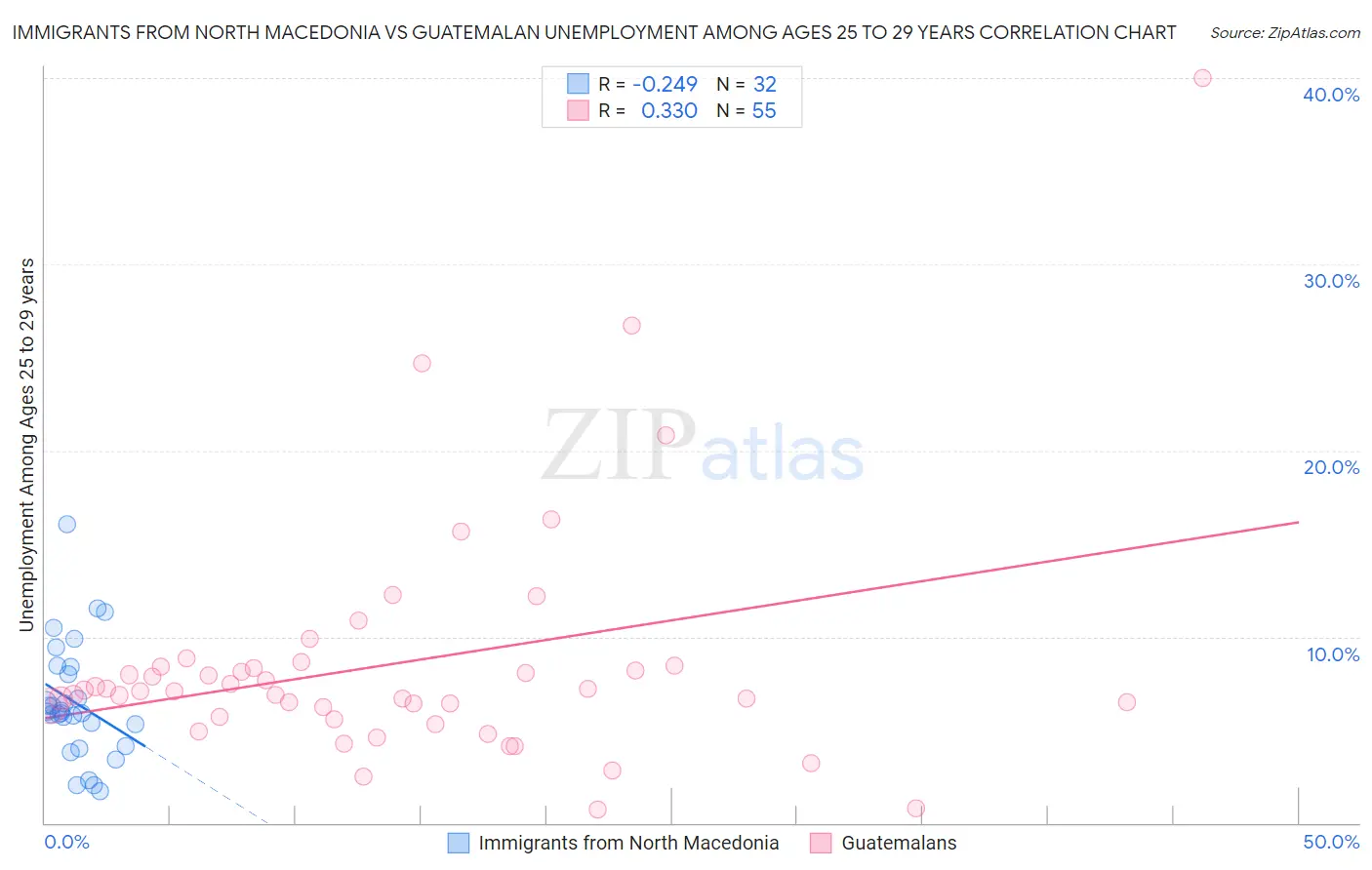 Immigrants from North Macedonia vs Guatemalan Unemployment Among Ages 25 to 29 years