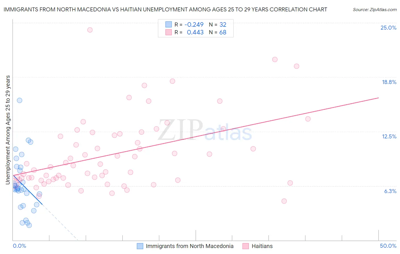 Immigrants from North Macedonia vs Haitian Unemployment Among Ages 25 to 29 years