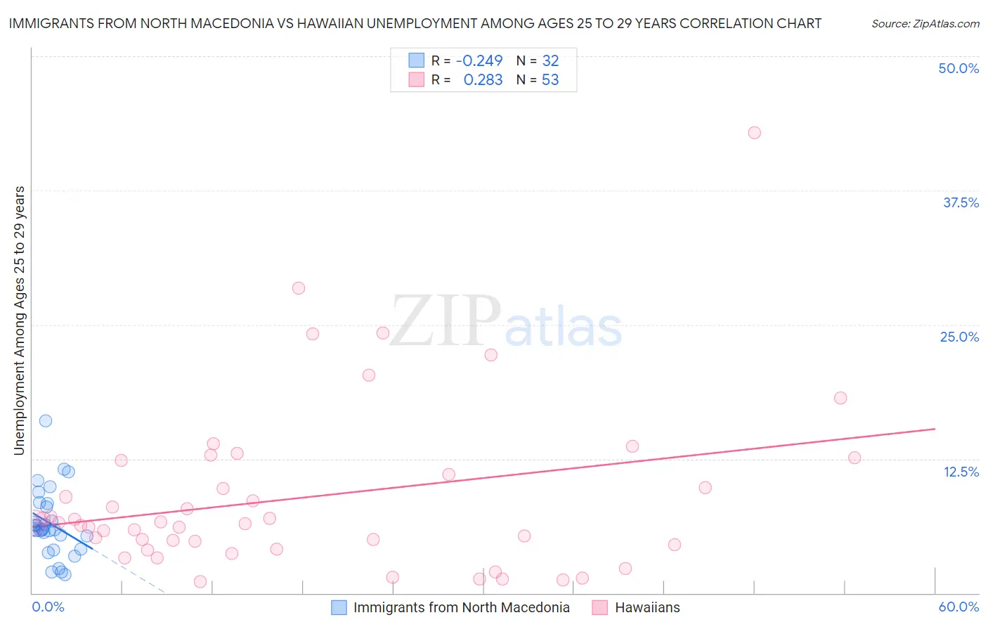 Immigrants from North Macedonia vs Hawaiian Unemployment Among Ages 25 to 29 years