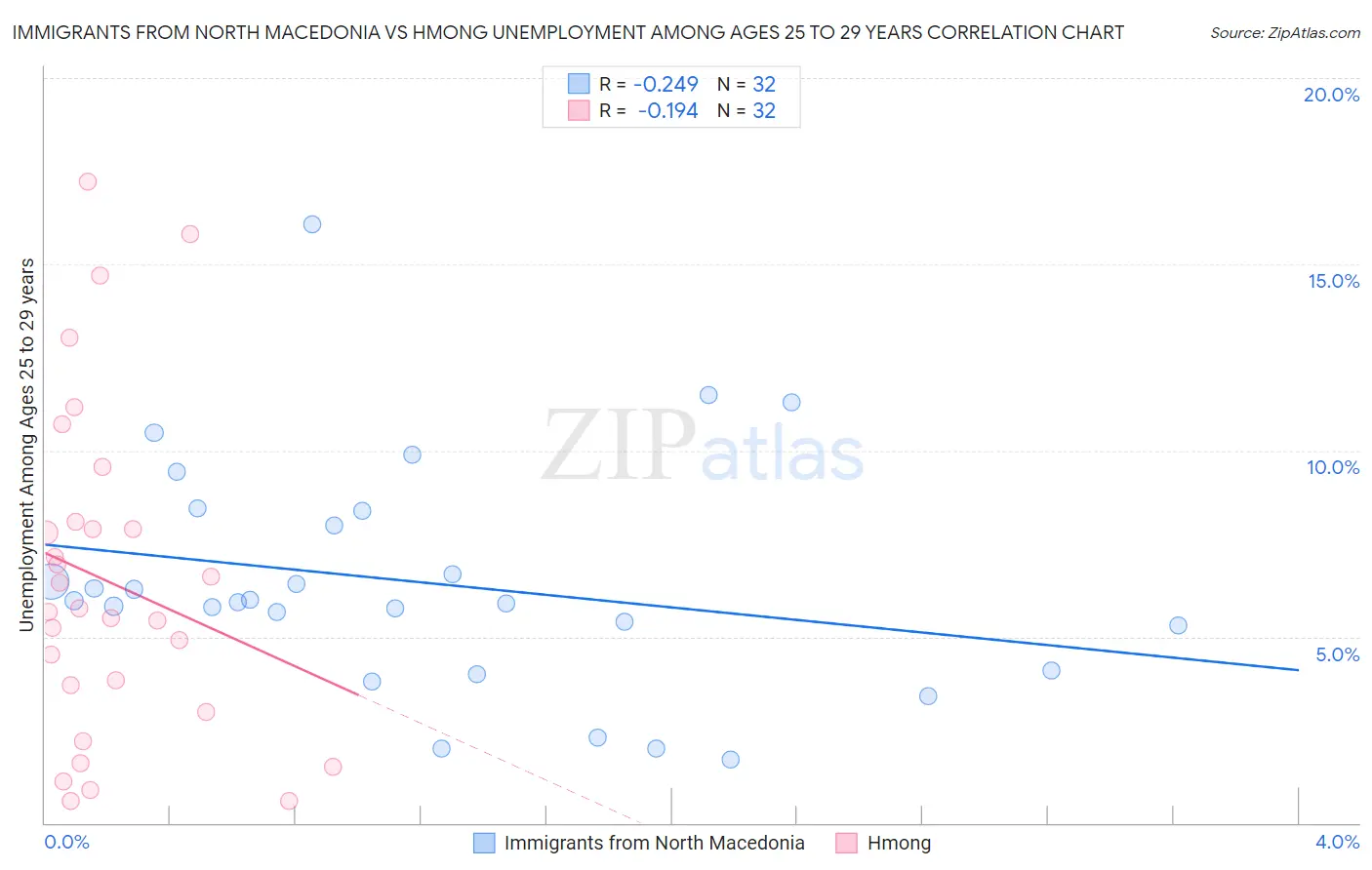 Immigrants from North Macedonia vs Hmong Unemployment Among Ages 25 to 29 years