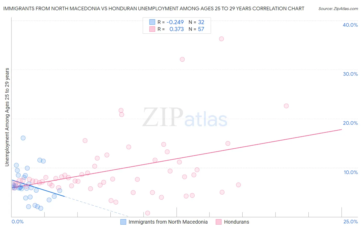 Immigrants from North Macedonia vs Honduran Unemployment Among Ages 25 to 29 years
