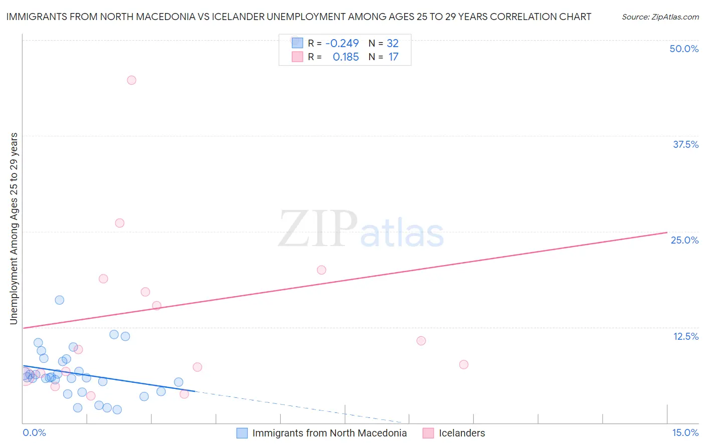 Immigrants from North Macedonia vs Icelander Unemployment Among Ages 25 to 29 years