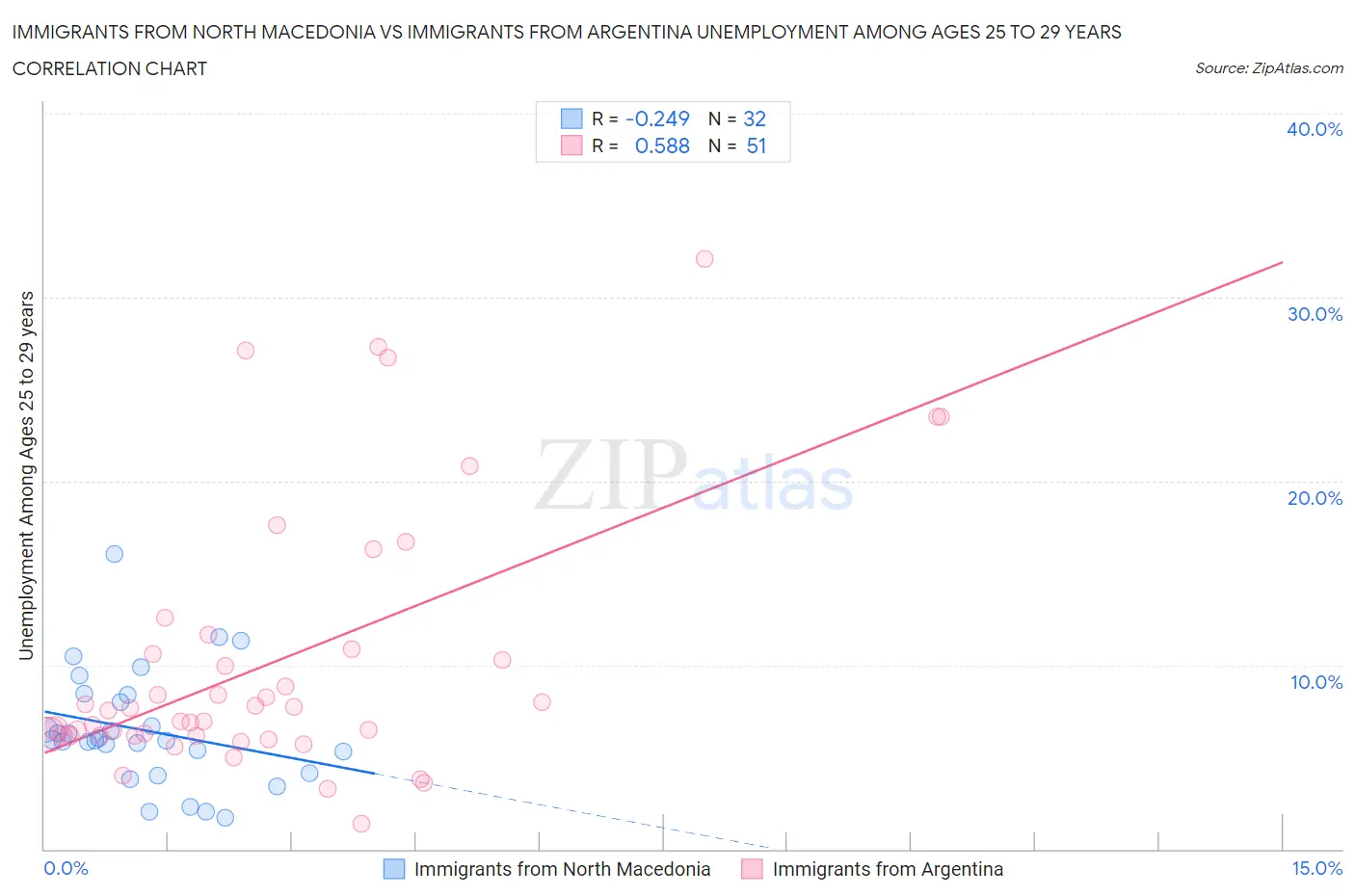 Immigrants from North Macedonia vs Immigrants from Argentina Unemployment Among Ages 25 to 29 years