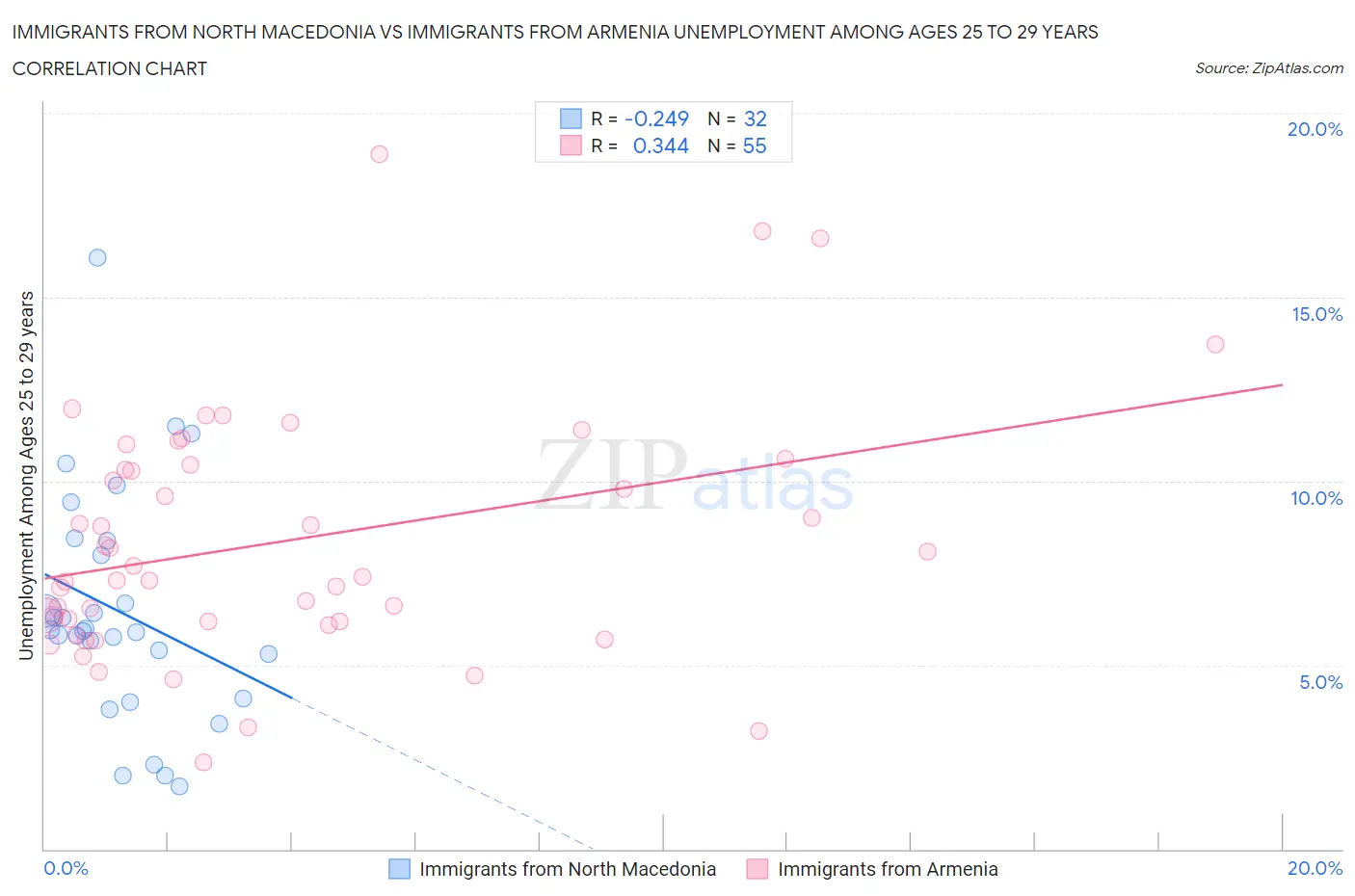 Immigrants from North Macedonia vs Immigrants from Armenia Unemployment Among Ages 25 to 29 years