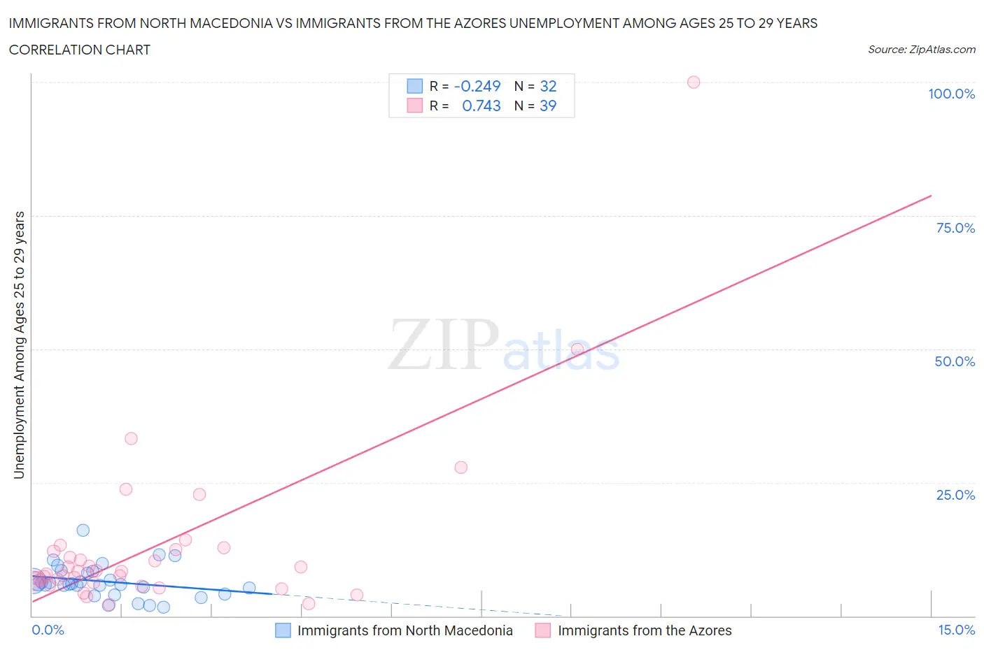 Immigrants from North Macedonia vs Immigrants from the Azores Unemployment Among Ages 25 to 29 years