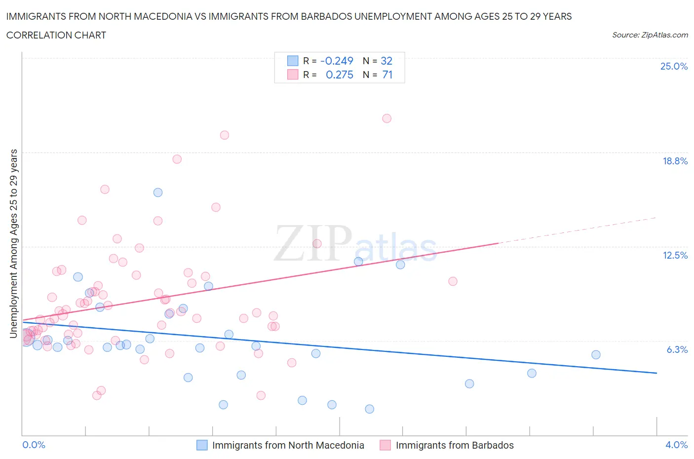 Immigrants from North Macedonia vs Immigrants from Barbados Unemployment Among Ages 25 to 29 years