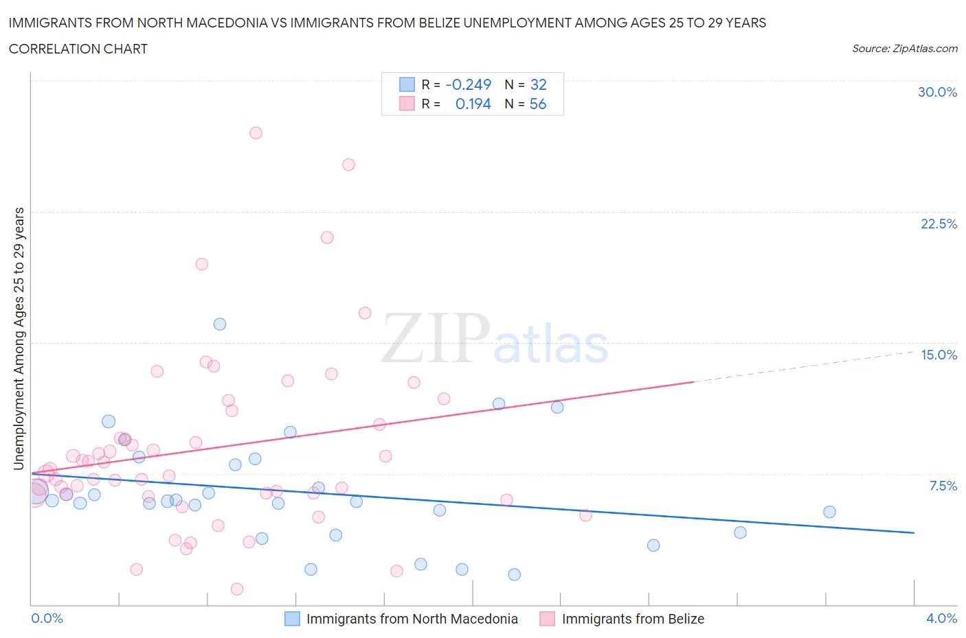 Immigrants from North Macedonia vs Immigrants from Belize Unemployment Among Ages 25 to 29 years
