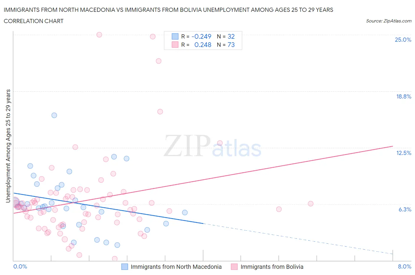 Immigrants from North Macedonia vs Immigrants from Bolivia Unemployment Among Ages 25 to 29 years
