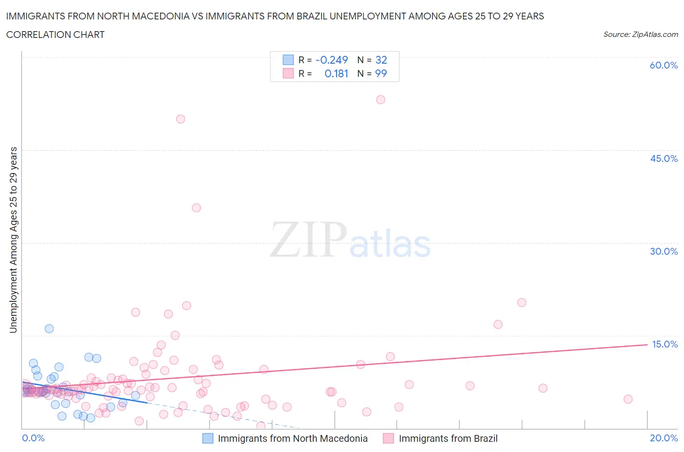 Immigrants from North Macedonia vs Immigrants from Brazil Unemployment Among Ages 25 to 29 years