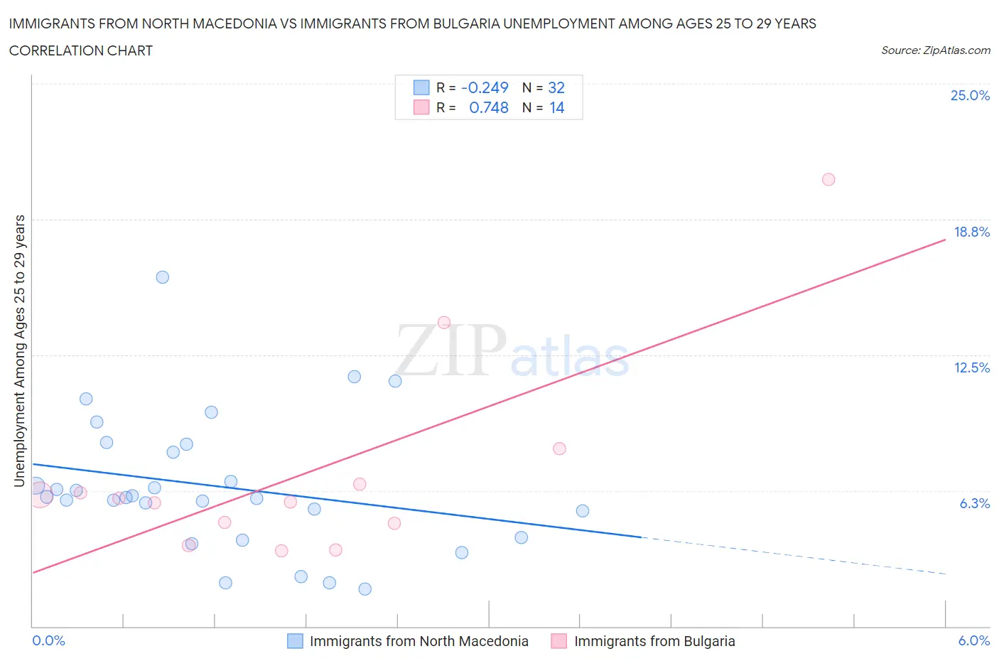 Immigrants from North Macedonia vs Immigrants from Bulgaria Unemployment Among Ages 25 to 29 years