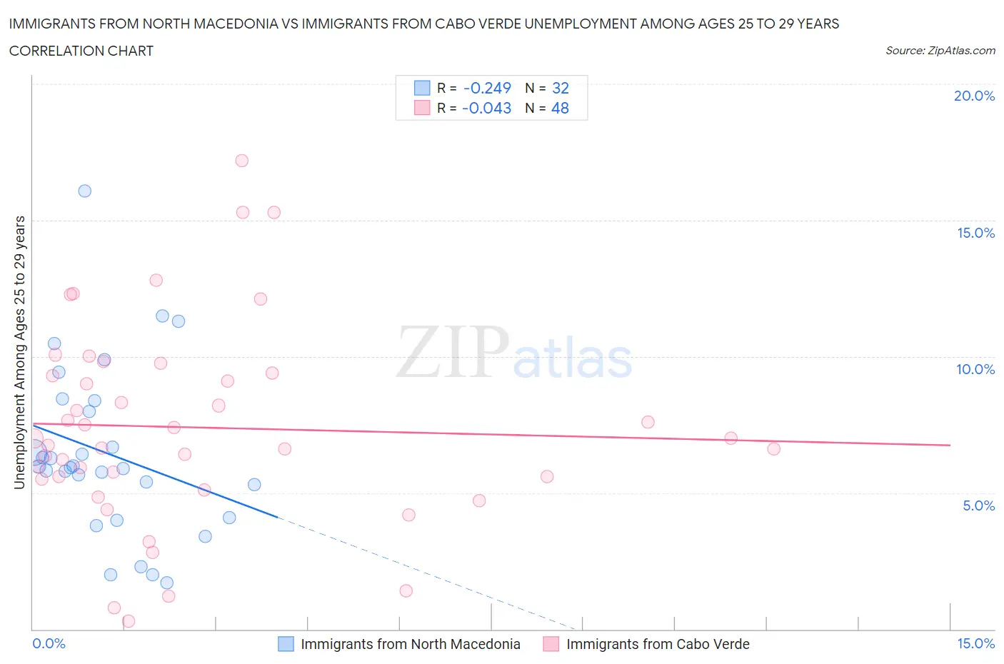 Immigrants from North Macedonia vs Immigrants from Cabo Verde Unemployment Among Ages 25 to 29 years