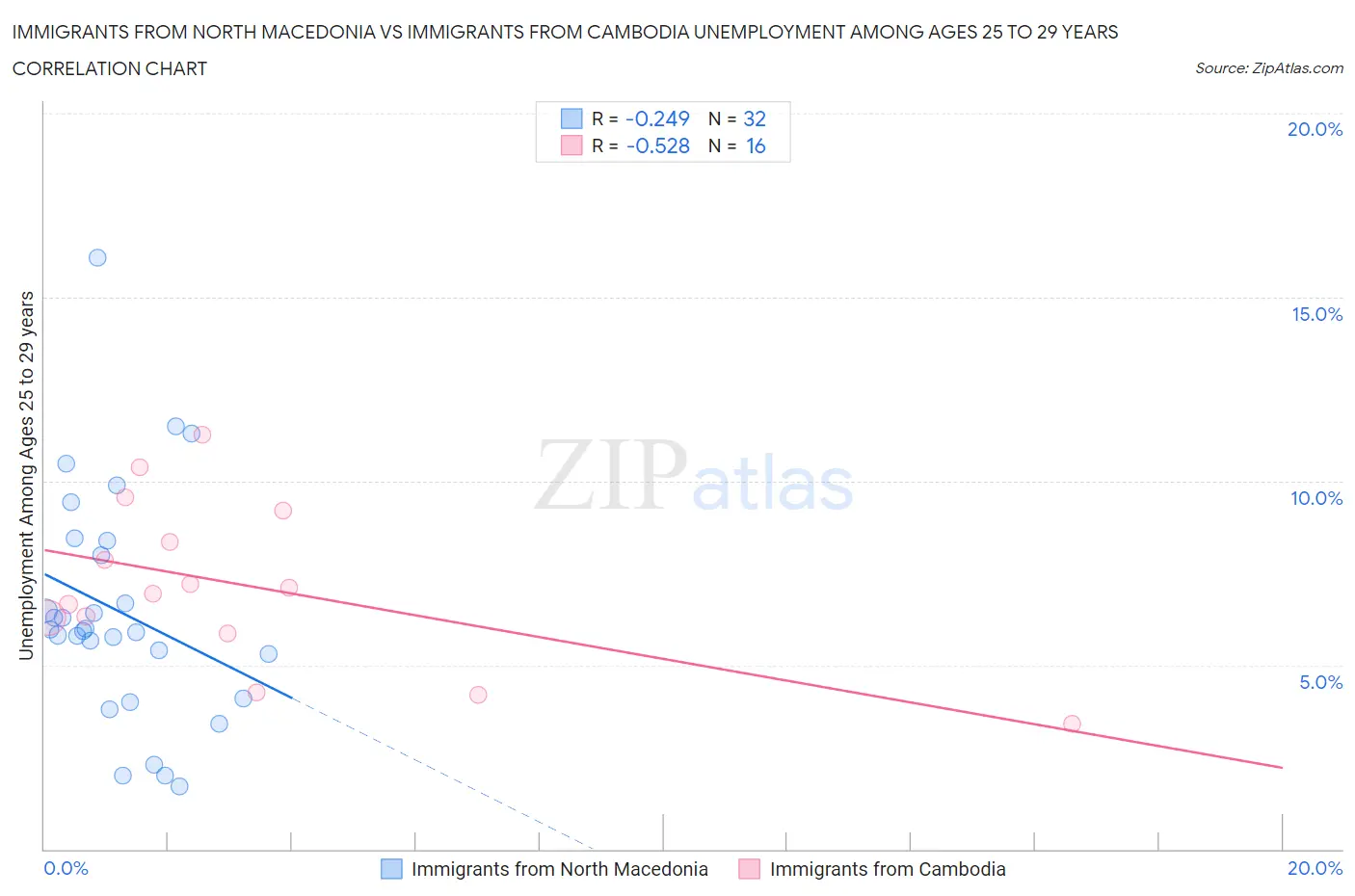 Immigrants from North Macedonia vs Immigrants from Cambodia Unemployment Among Ages 25 to 29 years