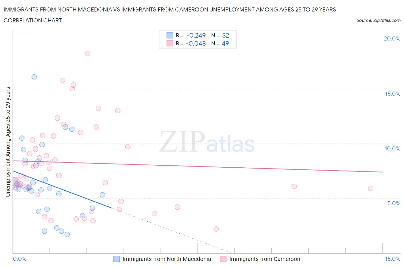 Immigrants from North Macedonia vs Immigrants from Cameroon Unemployment Among Ages 25 to 29 years