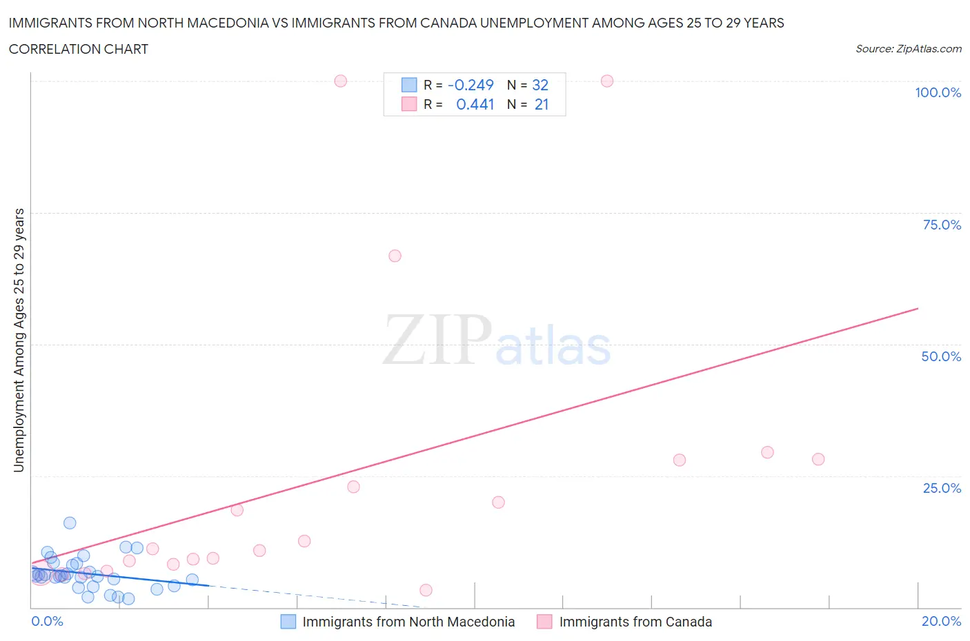 Immigrants from North Macedonia vs Immigrants from Canada Unemployment Among Ages 25 to 29 years