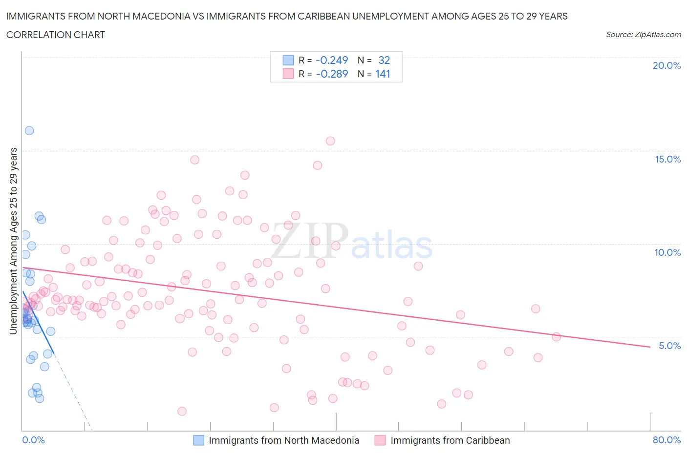 Immigrants from North Macedonia vs Immigrants from Caribbean Unemployment Among Ages 25 to 29 years