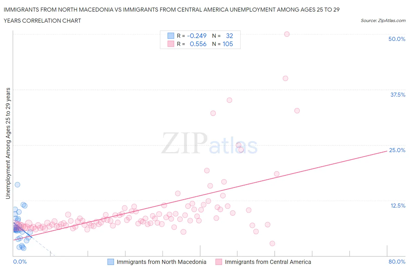 Immigrants from North Macedonia vs Immigrants from Central America Unemployment Among Ages 25 to 29 years