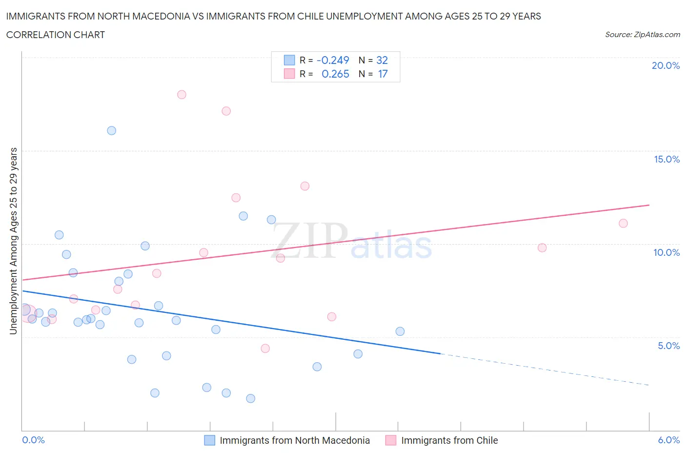 Immigrants from North Macedonia vs Immigrants from Chile Unemployment Among Ages 25 to 29 years