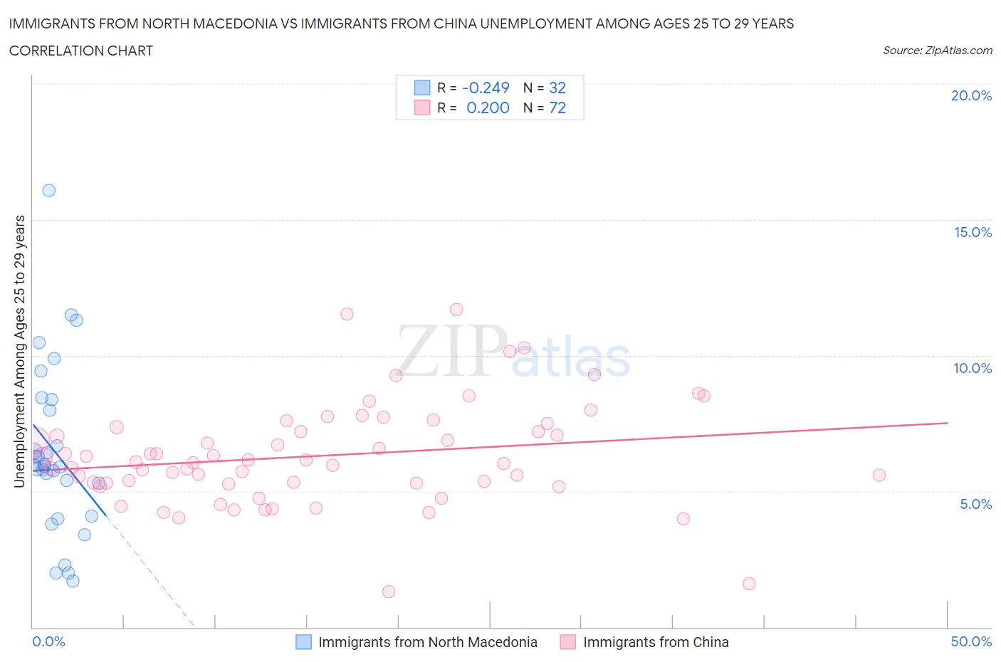 Immigrants from North Macedonia vs Immigrants from China Unemployment Among Ages 25 to 29 years