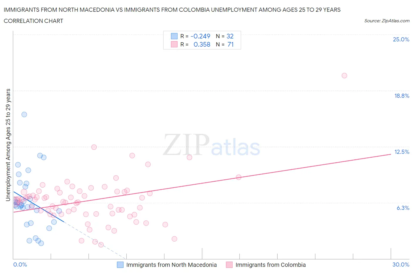 Immigrants from North Macedonia vs Immigrants from Colombia Unemployment Among Ages 25 to 29 years