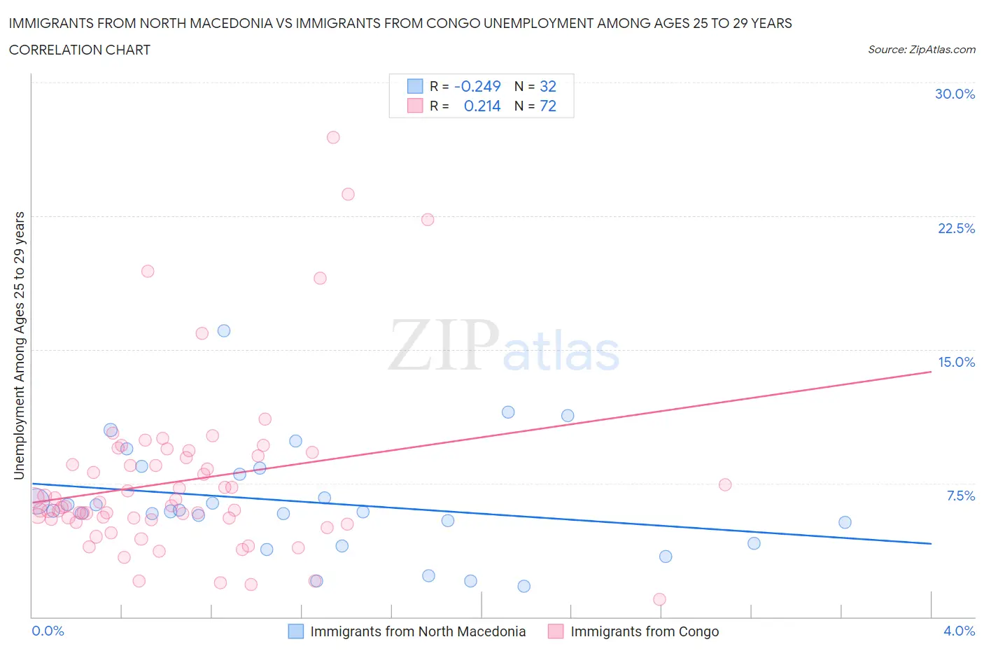 Immigrants from North Macedonia vs Immigrants from Congo Unemployment Among Ages 25 to 29 years