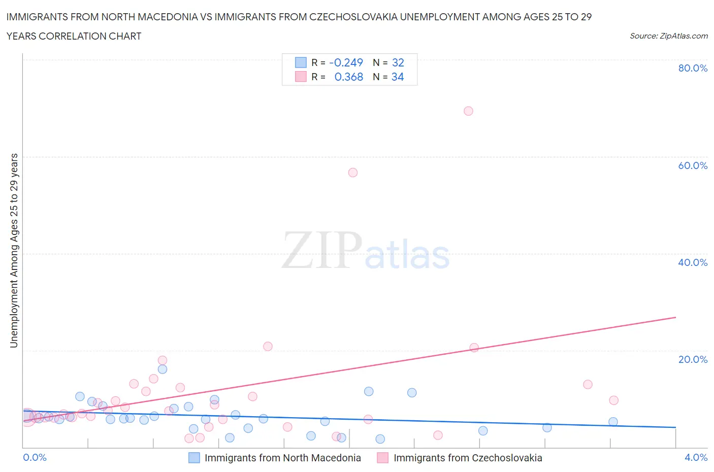 Immigrants from North Macedonia vs Immigrants from Czechoslovakia Unemployment Among Ages 25 to 29 years