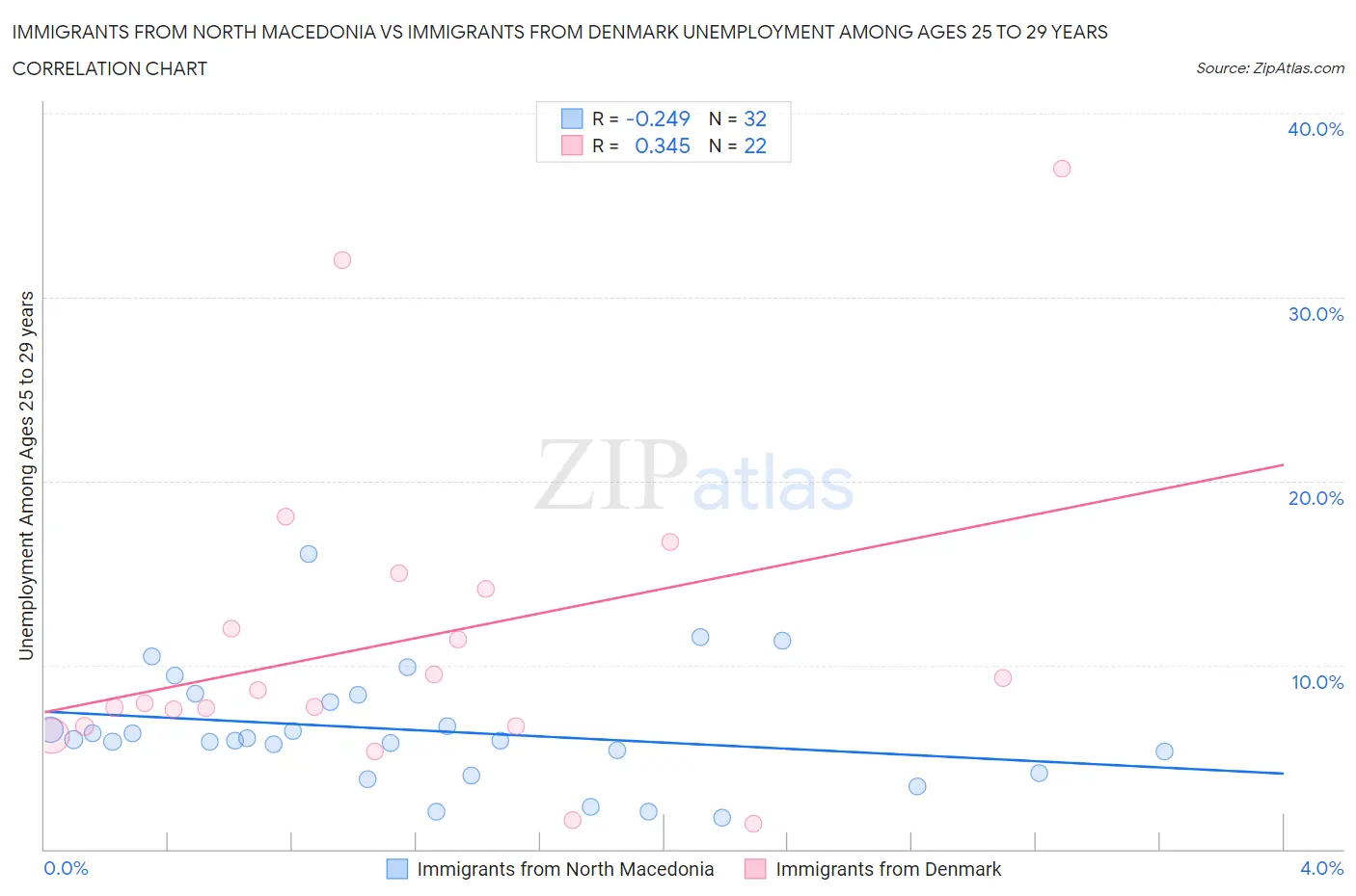 Immigrants from North Macedonia vs Immigrants from Denmark Unemployment Among Ages 25 to 29 years