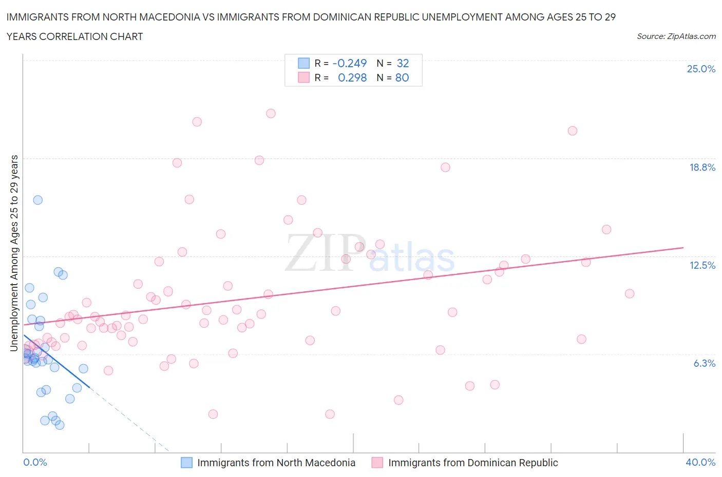 Immigrants from North Macedonia vs Immigrants from Dominican Republic Unemployment Among Ages 25 to 29 years